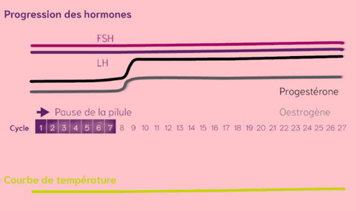 Evolution des hormones et de la température féminines sous traitement hormonal (sous pilule)