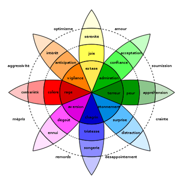 Roue des émotions de Robert Plutchik.