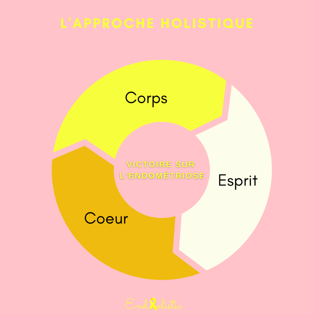 processus de guérison holistique, traitement corps, coeur, esprit - les trois dimensions s'influencent